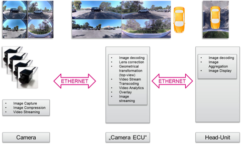 Sensors Insights 1 2017-11-10 Fig3 Fig. 3: Centralized image processing